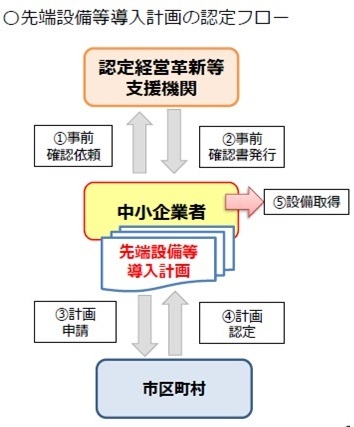 先端設備等導入計画の認定フロー