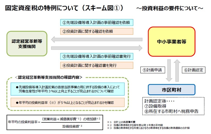 固定資産税の特例について（投資利益の要件）