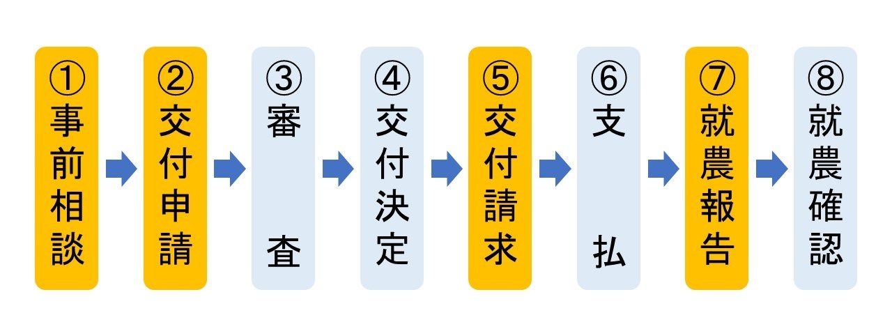 【修正後】親元就農補助金フロー図 コピー.jpg