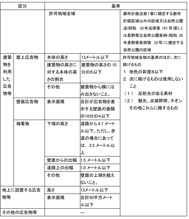 屋外広告物許可地域における許可の基準